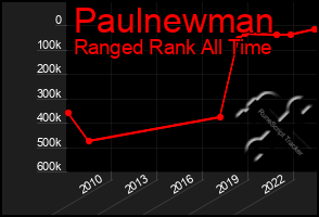 Total Graph of Paulnewman