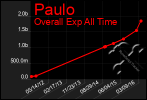 Total Graph of Paulo
