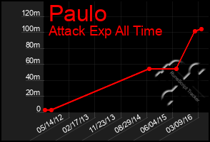 Total Graph of Paulo