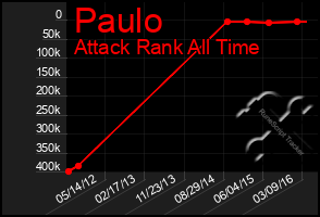 Total Graph of Paulo