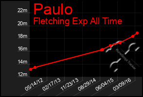 Total Graph of Paulo