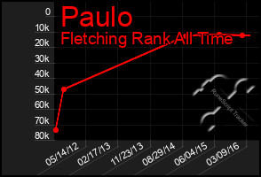 Total Graph of Paulo