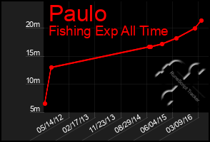Total Graph of Paulo