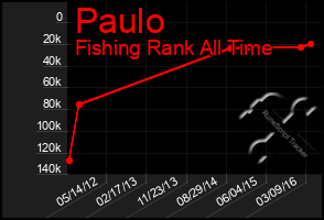 Total Graph of Paulo