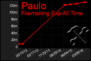 Total Graph of Paulo