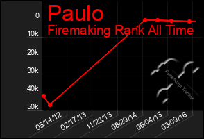 Total Graph of Paulo