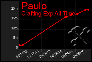 Total Graph of Paulo