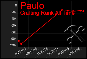 Total Graph of Paulo