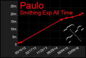 Total Graph of Paulo
