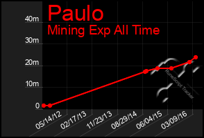 Total Graph of Paulo