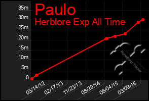 Total Graph of Paulo