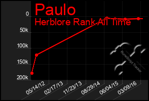 Total Graph of Paulo