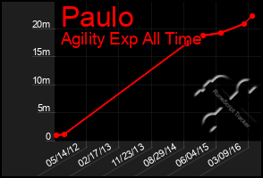 Total Graph of Paulo