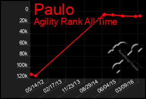 Total Graph of Paulo
