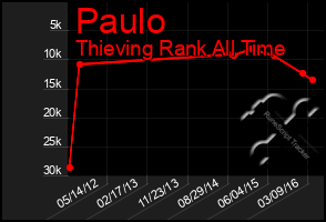 Total Graph of Paulo