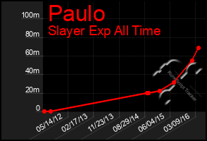 Total Graph of Paulo