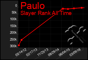 Total Graph of Paulo