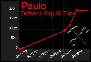 Total Graph of Paulo