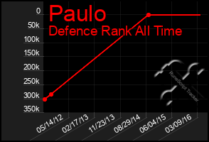 Total Graph of Paulo