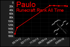 Total Graph of Paulo
