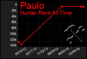 Total Graph of Paulo