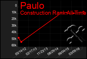 Total Graph of Paulo