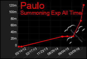 Total Graph of Paulo