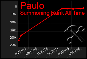 Total Graph of Paulo