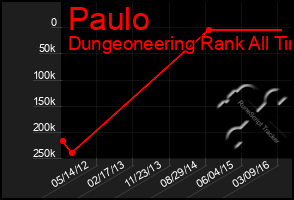 Total Graph of Paulo