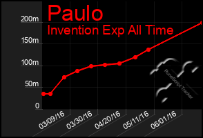 Total Graph of Paulo