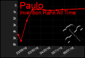 Total Graph of Paulo
