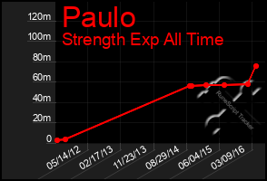 Total Graph of Paulo