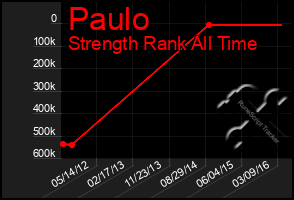 Total Graph of Paulo