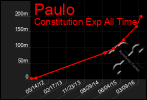 Total Graph of Paulo