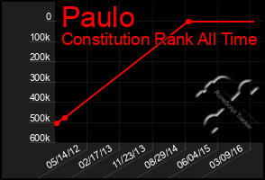 Total Graph of Paulo