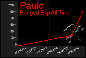 Total Graph of Paulo