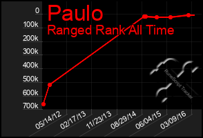 Total Graph of Paulo