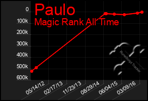 Total Graph of Paulo