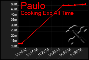 Total Graph of Paulo