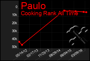 Total Graph of Paulo