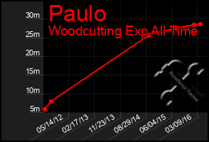 Total Graph of Paulo