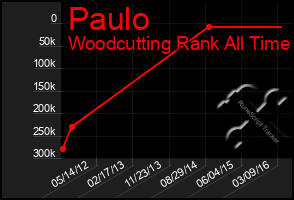 Total Graph of Paulo
