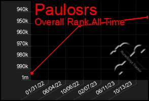 Total Graph of Paulosrs