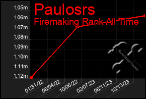 Total Graph of Paulosrs