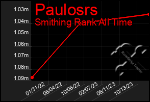 Total Graph of Paulosrs