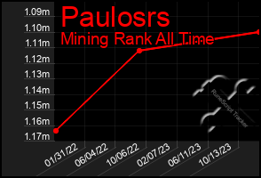 Total Graph of Paulosrs