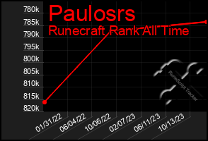 Total Graph of Paulosrs