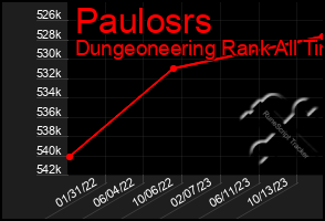 Total Graph of Paulosrs