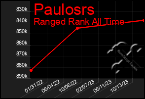 Total Graph of Paulosrs