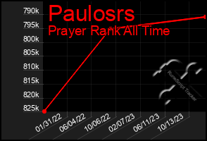 Total Graph of Paulosrs